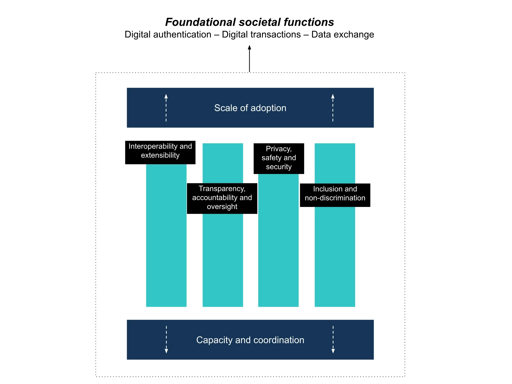 Foundational Societal Functions